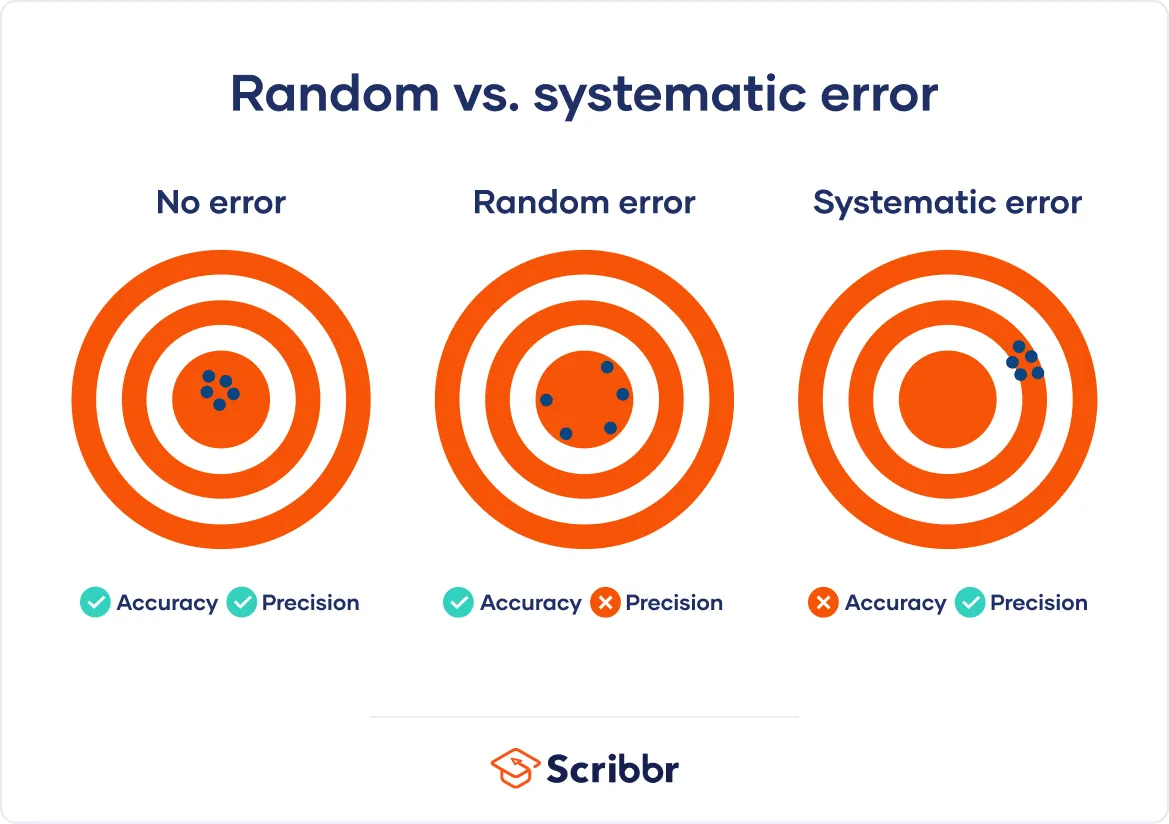 Random vs systematic errors